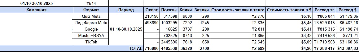 Сводка по площадкам (бренд скрыт под NDA): 2700 заявок за месяц, ~$5 (₸2 699) за заявку — Meta (квиз + лид-форма), Google, TikTok.